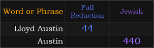 Lloyd Austin = 44, Austin = 440