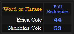 Erica Cole = 44, Nicholas Cole = 53