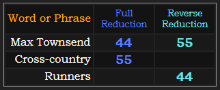 Max Townsend = 44 and 55, Cross-Country = 55 and Runners = 44