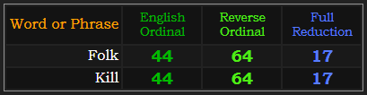 Folk and Kill both = 44, 64, and 17