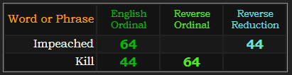 Impeached and Kill both = 64 and 44