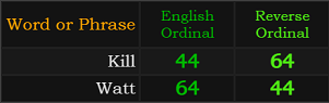 Kill and Watt both = 44 and 64