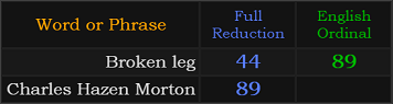 Broken leg = 44 and 89, Charles Hazen Morton = 89