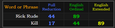 Rick Rude = 44 and 89, Kill = 44, 89, and 17