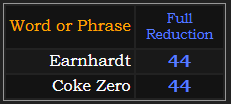 Earnhardt and Coke Zero both = 44 Reduction