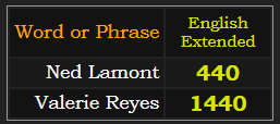 Ned Lamont = 440 & Valerie Reyes = 1440 in Extended