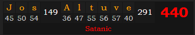 "José Altuve" = 440 (Satanic)