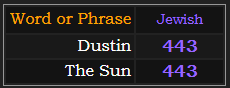 Dustin and The Sun both = 443 Jewish
