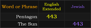 Pentagon and The Sun both = 443