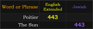 Poitier and The Sun both = 443