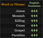 Jesus, Messiah, Killing, Cross, Gospel, and Parables all = 444 Sumerian