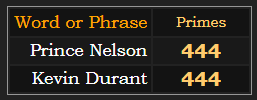 Prince Nelson & Kevin Durant both = 444 in Primes