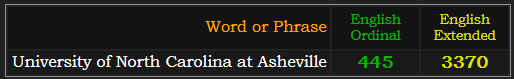 University of North Carolina at Asheville = 445 Ordinal and 3370 Extended