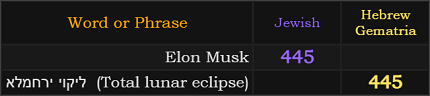 Elon Musk and Total lunar eclipse both = 445