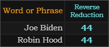 Joe Biden and Robin Hood both = 44 in Reverse Reduction