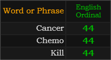 Cancer, Chemo, and Kill all = 44 Ordinal