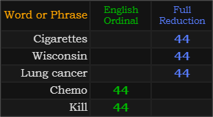 Cigarettes, Wisconsin, Lung cancer, Chemo, and Kill all = 44