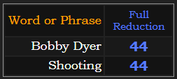 Bobby Dyer and Shooting both = 44