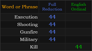 Execution = 44, like Shooting, Gunfire, Military, and Kill