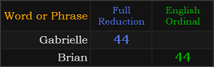 Gabrielle = 44 Reduction, Brian = 44 Ordinal