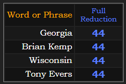 Georgia, Brian Kemp, Wisconsin, & Tony Evers all = 44 in Reduction