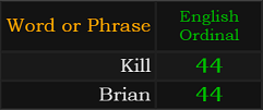 Kill and Brian both = 44 Ordinal