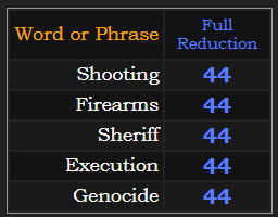 Shooting, firearms, Sheriff, Execution, and Genocide all sum to 44 in Reduction