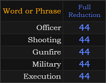 Officer, Shooting, Gunfire, Military, and Execution all = 44 Reduction