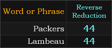 Packers and Lambeau both = 44