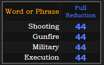 Shooting, Gunfire, Military, and Execution all = 44 Reduction
