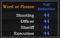Shooting, Officer, Sheriff, and Execution all = 44 Reduction