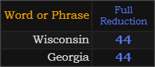 Wisconsin and Georgia both sum to 44 Reduction