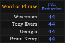 Wisconsin, Tony Evers, Georgia, and Brian Kemp all = 44 Reduction