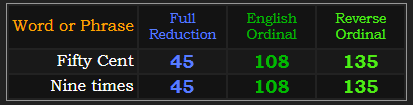 Fifty Cent and Nine times both = 45, 108, and 135