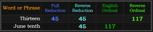 Thirteen = 45, 45, and 117. June tenth = 45 and 117