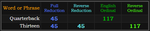 Quarterback and Thirteen both = 45 and 117