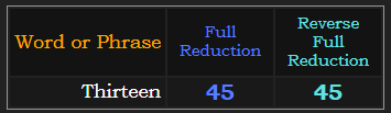 Thirteen = 45 in both Reduction methods