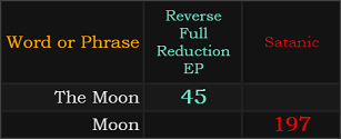 The Moon = 45 and Moon = 197