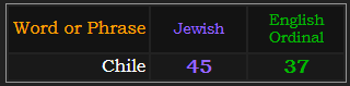 Chile = 45 Jewish and 37 Ordinal