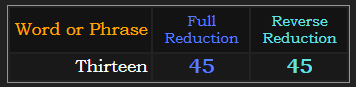 Thirteen = 45 in both Reduction methods