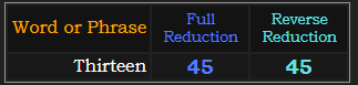 Thirteen = 45 in both Reduction methods