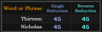 Thirteen & Nicholas both = 45 in 2 Reduction ciphers