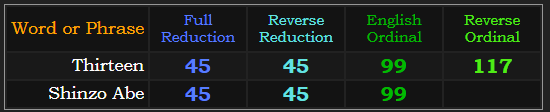 Thirteen = 117. Thirteen and Shinzo Abe both = 45, 45, and 99