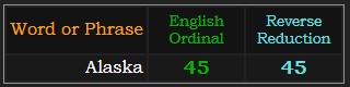 Alaska = 45 in both Ordinal and Reverse Reduction