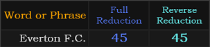 Everton F.C. = 45 in both Reduction methods