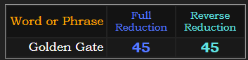 Golden Gate = 45 in both Reduction methods