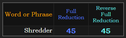 Shredder = 45 in both Reduction methods