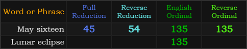 May sixteen = 45, 54, and 135, Lunar eclipse = 135