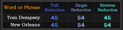 Tom Dempsey and New Orleans both = 45 and 54 in Reduction