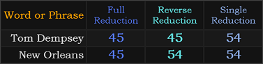 Tom Dempsey and New Orleans both = 45 and 54